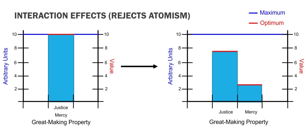 Shows two graphs described by the figure caption. It shows how interaction between justice and mercy can cause their optimums to decrease below their original when considered individually. 